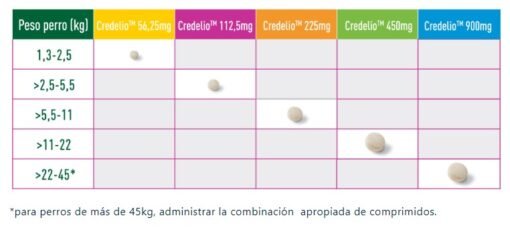 credelio dosis