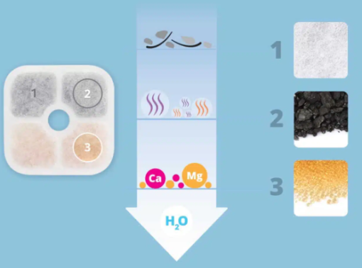Filtros para Fuentes - Catit PIXI - Imagen 2