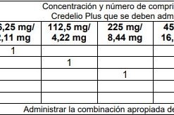 credelio plus tabla
